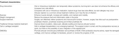 Sprifermin: Effects on Cartilage Homeostasis and Therapeutic Prospects in Cartilage-Related Diseases